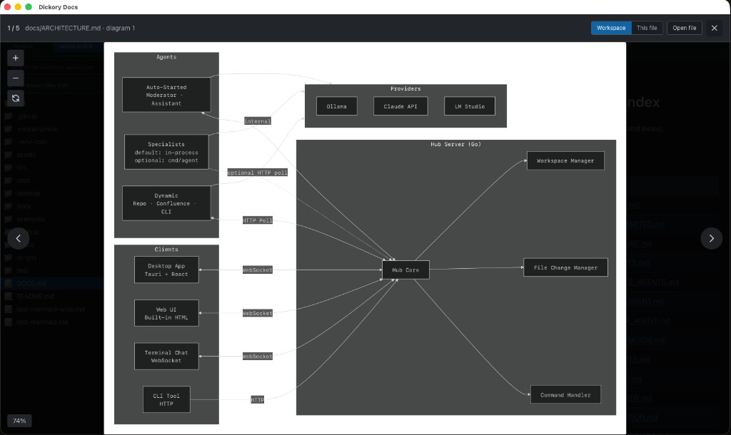 Dickory Docs diagram gallery showing a system architecture diagram with agents, providers, and hub server