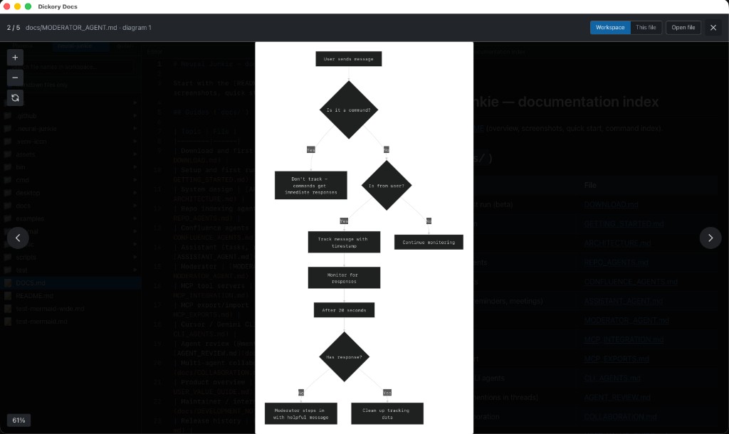 Dickory Docs diagram gallery showing a moderator agent flowchart at full size with zoom controls